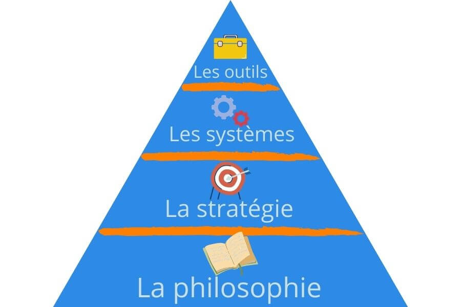 La pyramide de la perte de poids