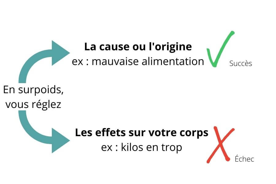 Soigner causes ou effets du surpoids