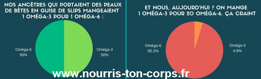 rapport oméga-3 et 6