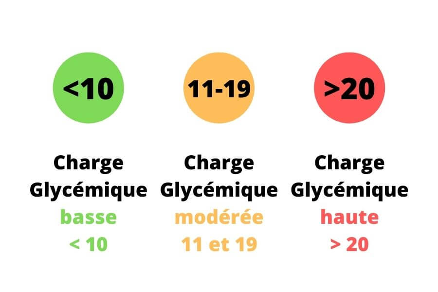 la charge glycémique