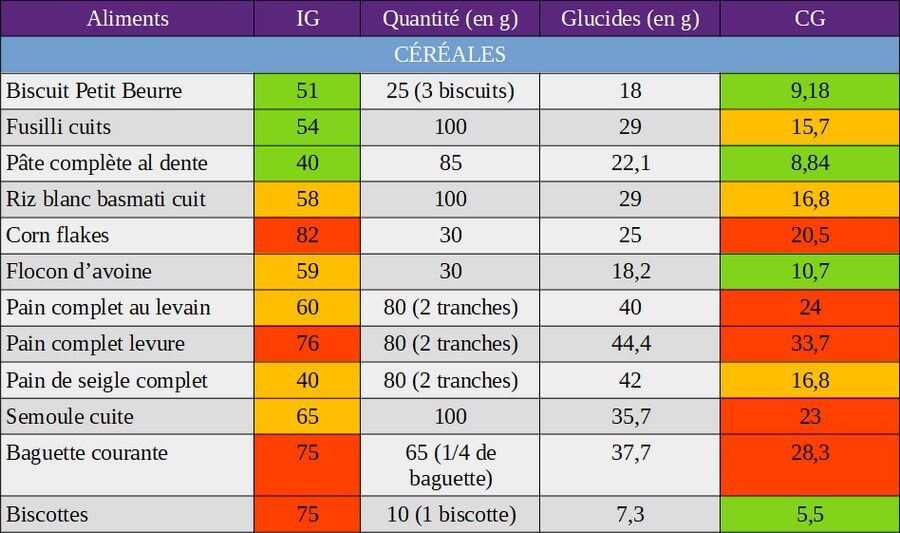 index glycémique et charge glycémique des céréales