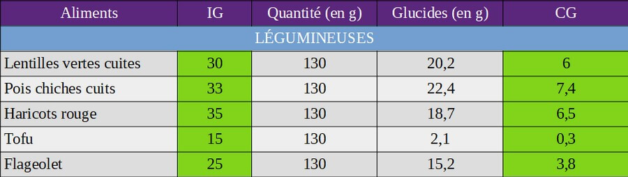 index glycémique et charge glycémique des légumineuses