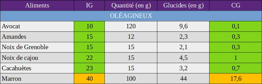 index glycémique et charge glycémique des oléagineux