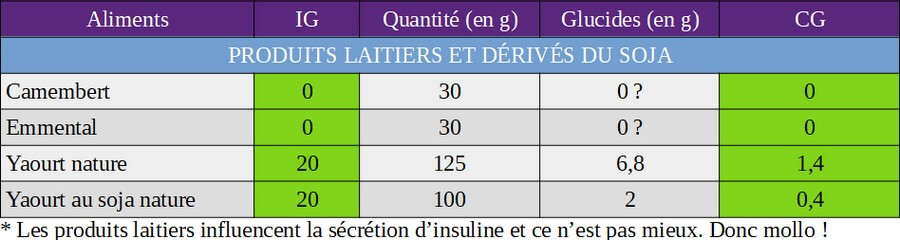 index glycémique et charge glycémique des produits laitiers