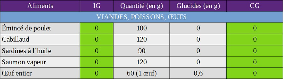 index glycémique et charge glycémique des viandes, poissons et œufs