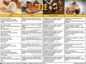 4 Semaines De Menus Pour Un Rééquilibrage Alimentaire - Nourris Ton Corps